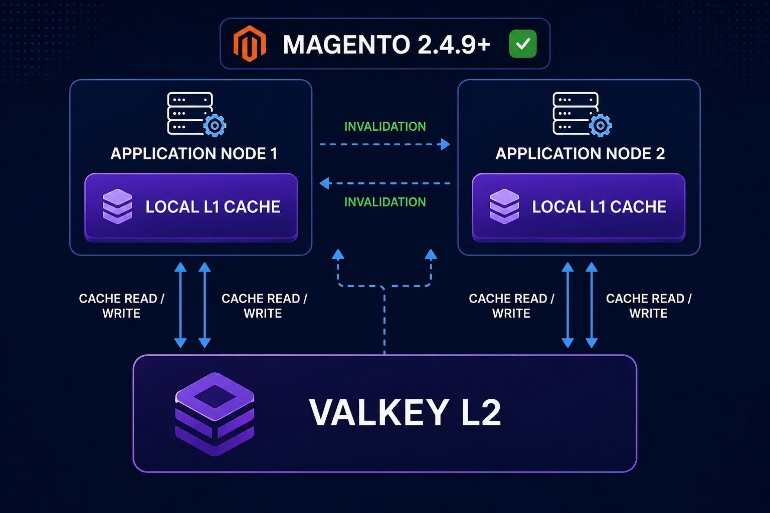 magento-valkey-symfony-l2-cache Magento 2.4.9 Symfony L2 cache with local cache and Valkey backend