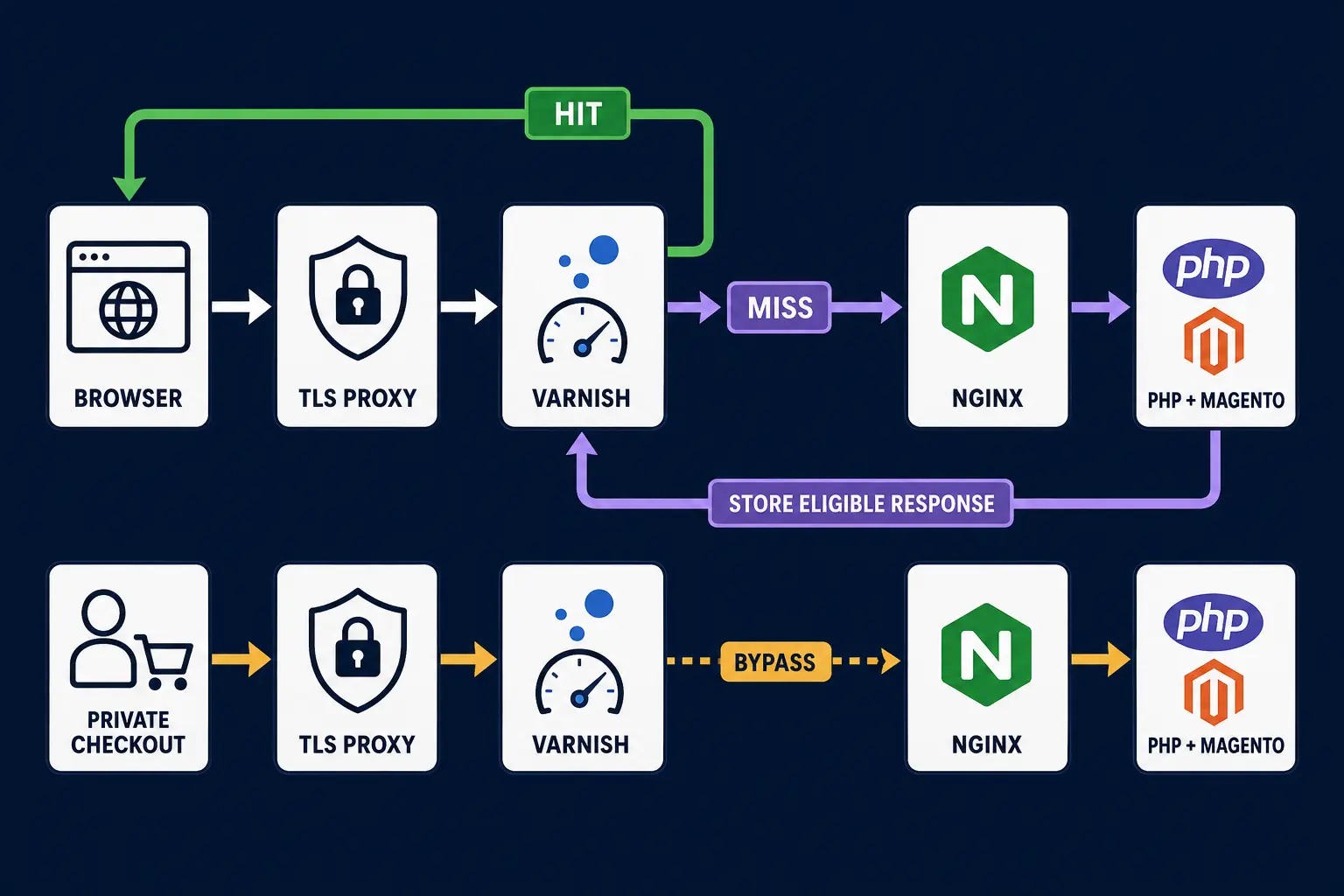 magento-varnish-cache-request-flow Magento Varnish full-page cache HIT and MISS request flow